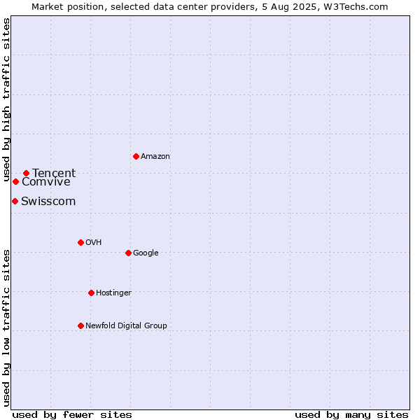 Market position of Tencent vs. Comvive vs. Swisscom