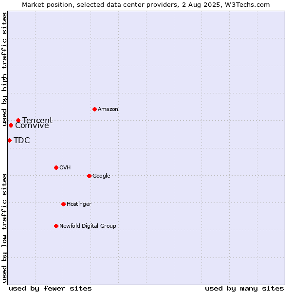Market position of Tencent vs. Comvive vs. TDC