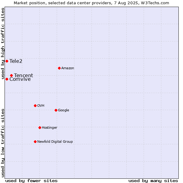 Market position of Tencent vs. Tele2 vs. Comvive