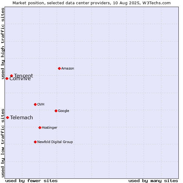 Market position of Tencent vs. Telemach vs. Comvive