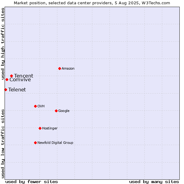 Market position of Tencent vs. Comvive vs. Telenet