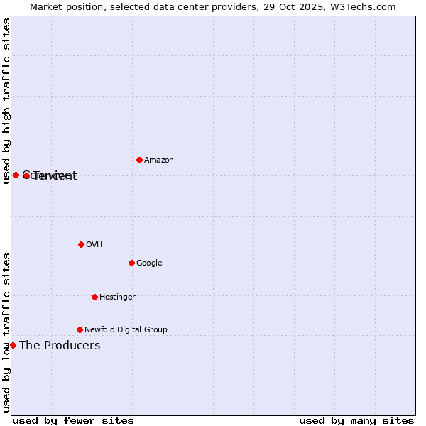 Market position of Tencent vs. Comvive vs. The Producers