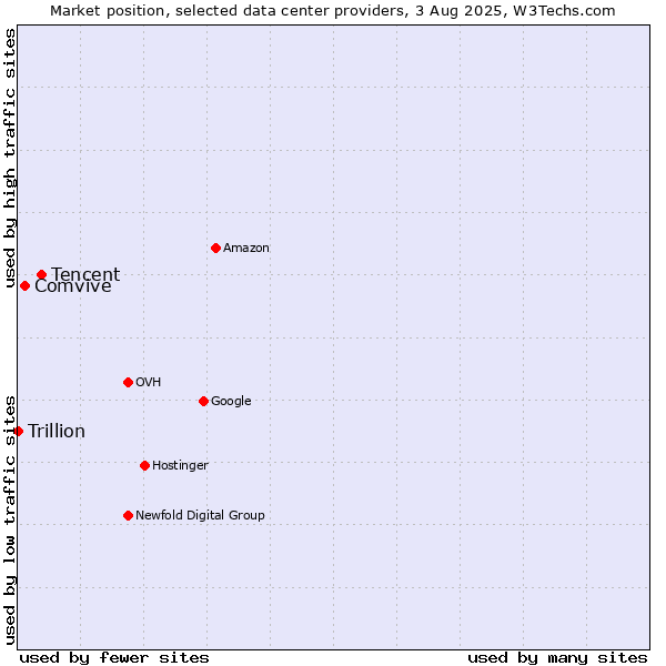 Market position of Tencent vs. Comvive vs. Trillion