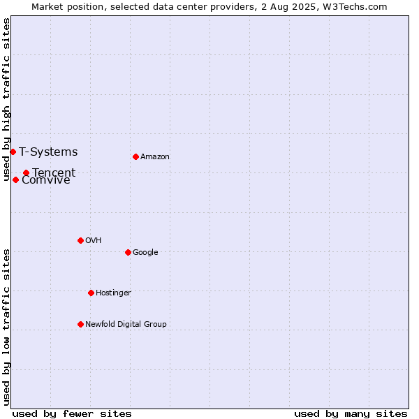 Market position of Tencent vs. Comvive vs. T-Systems