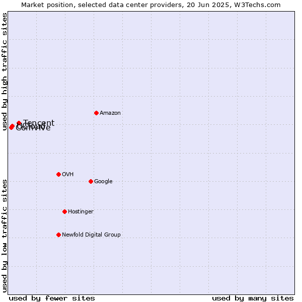 Market position of Tencent vs. UCloud vs. Comvive