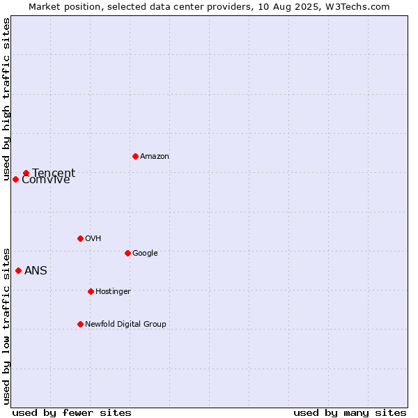 Market position of Tencent vs. ANS vs. Comvive