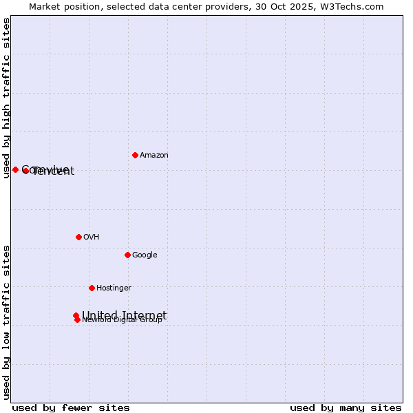 Market position of United Internet vs. Tencent vs. Comvive