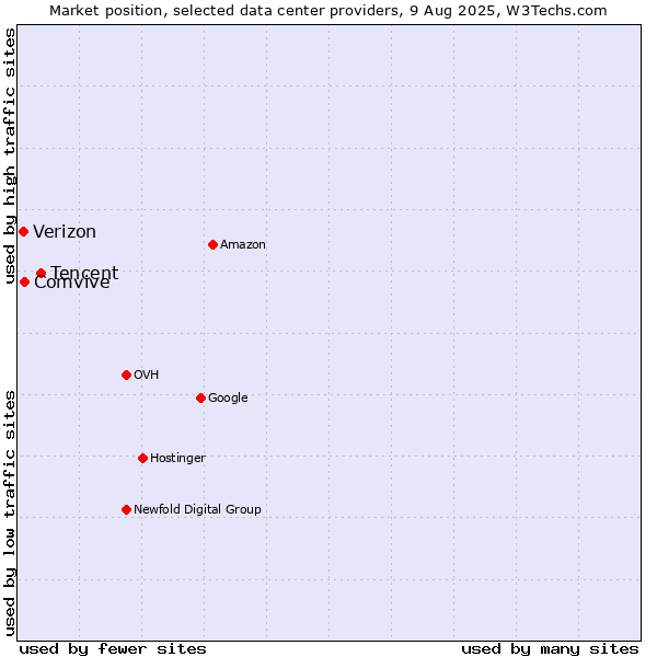 Market position of Tencent vs. Comvive vs. Verizon