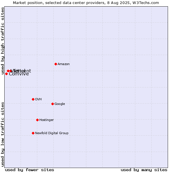 Market position of Tencent vs. Viettel vs. Comvive