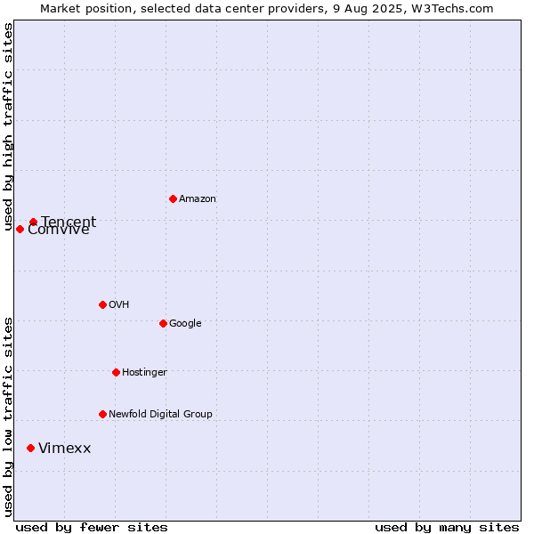 Market position of Tencent vs. Vimexx vs. Comvive