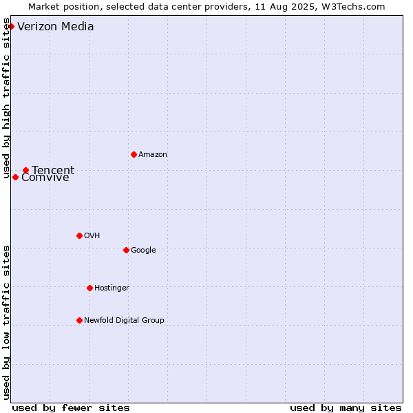 Market position of Tencent vs. Comvive vs. Verizon Media