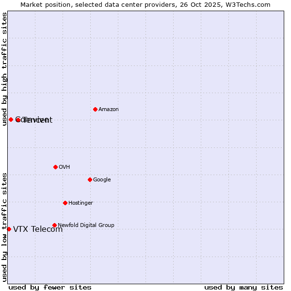 Market position of Tencent vs. Comvive vs. VTX Telecom