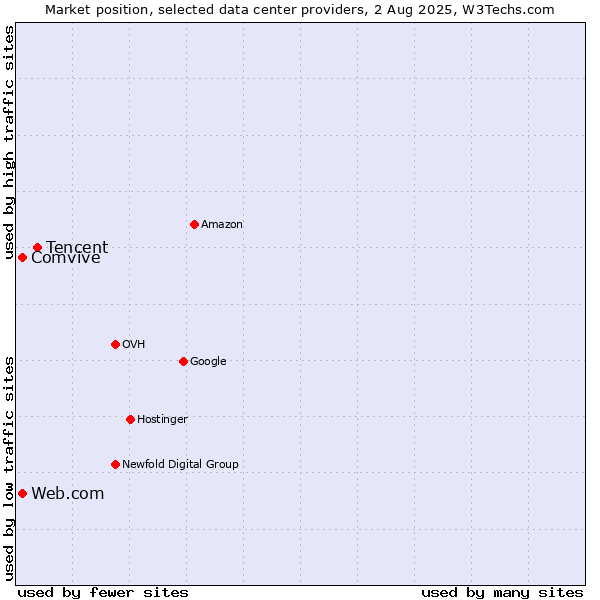 Market position of Tencent vs. Comvive vs. Web.com