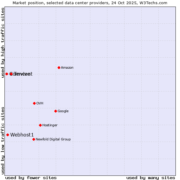 Market position of Tencent vs. Webhost1 vs. Comvive