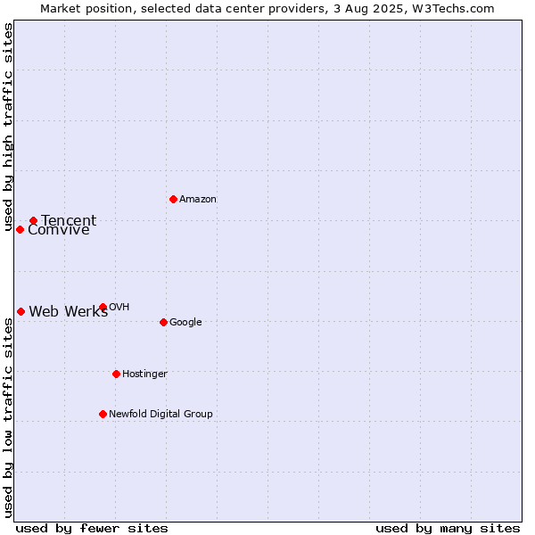 Market position of Tencent vs. Web Werks vs. Comvive