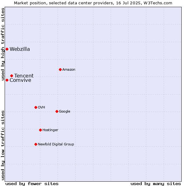Market position of Tencent vs. Comvive vs. Webzilla