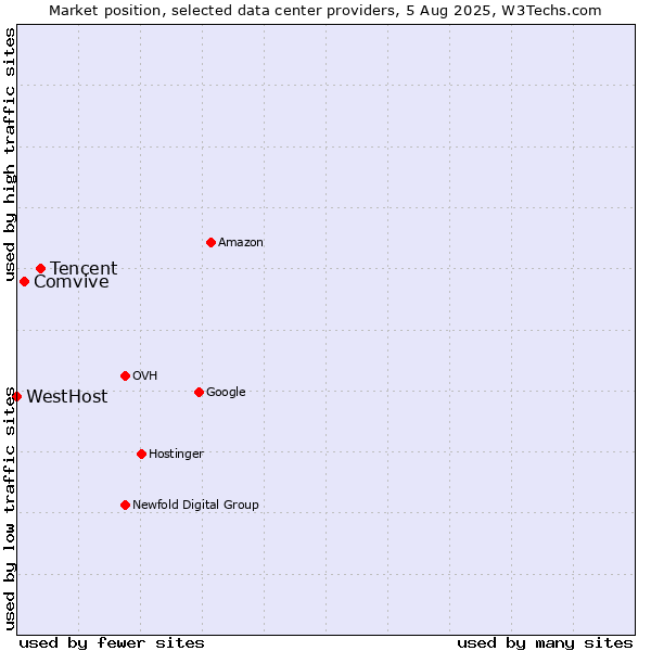 Market position of Tencent vs. Comvive vs. WestHost