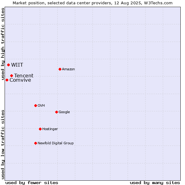 Market position of Tencent vs. WIIT vs. Comvive