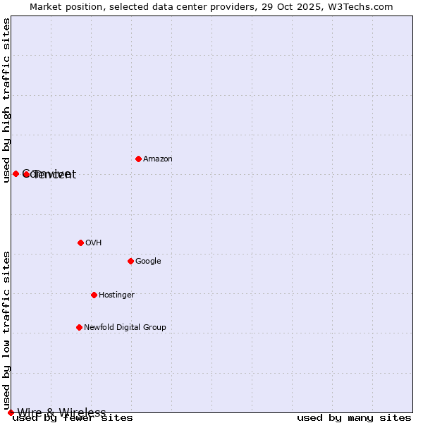 Market position of Tencent vs. Comvive vs. Wire & Wireless
