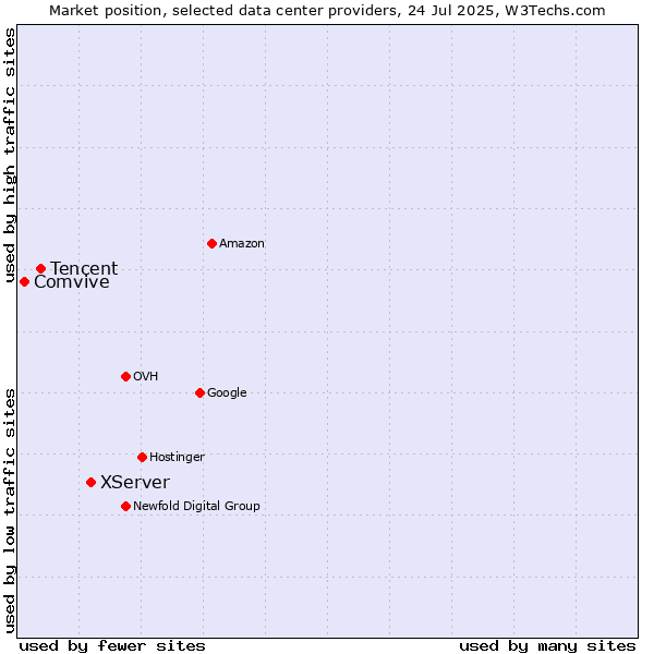 Market position of XServer vs. Tencent vs. Comvive