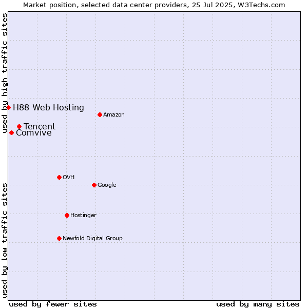 Market position of Tencent vs. Comvive vs. H88 Web Hosting