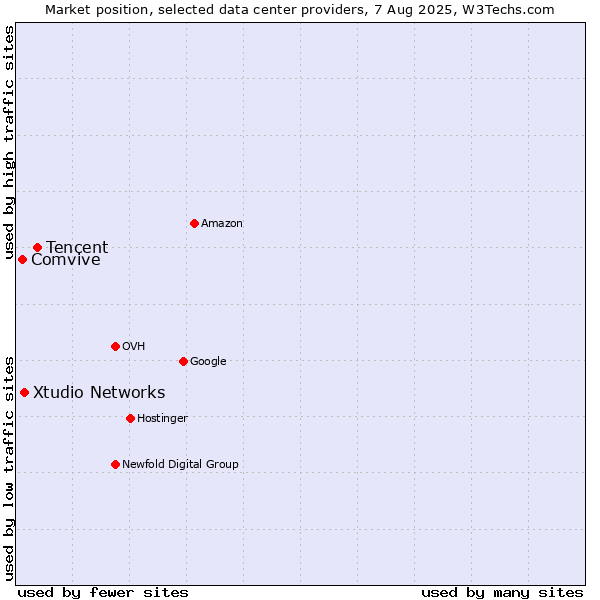 Market position of Tencent vs. Xtudio Networks vs. Comvive