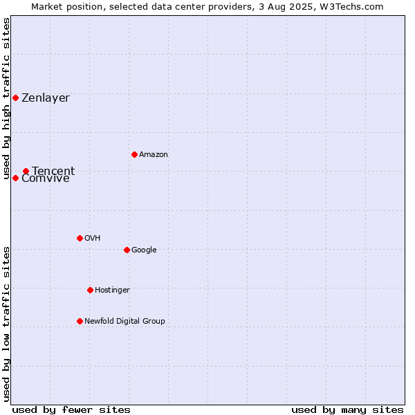 Market position of Tencent vs. Comvive vs. Zenlayer