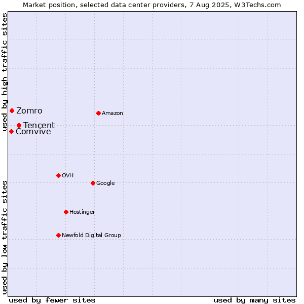 Market position of Tencent vs. Zomro vs. Comvive