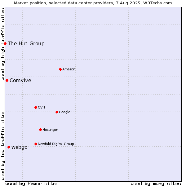Market position of webgo vs. Comvive vs. The Hut Group