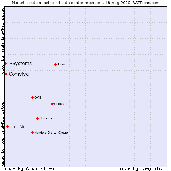 Market position of Tier.Net vs. Comvive vs. T-Systems