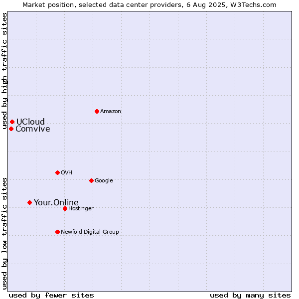 Market position of Your.Online vs. UCloud vs. Comvive