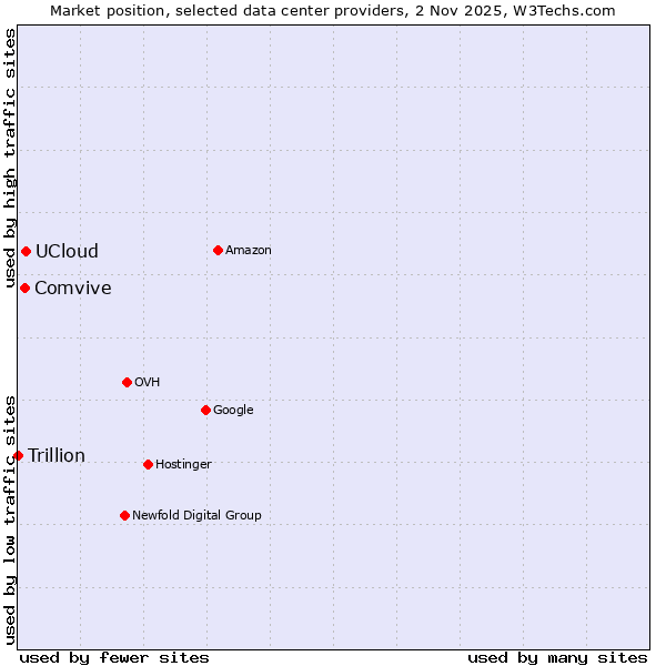 Market position of UCloud vs. Comvive vs. Trillion