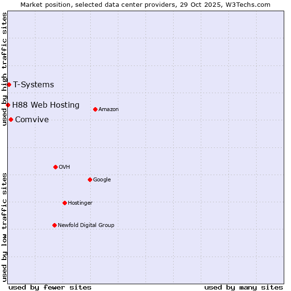 Market position of Comvive vs. T-Systems vs. H88 Web Hosting