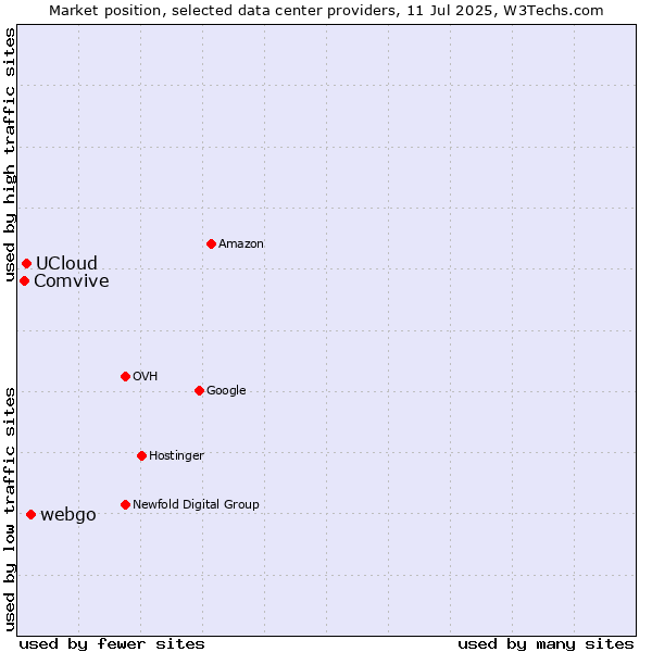 Market position of webgo vs. UCloud vs. Comvive
