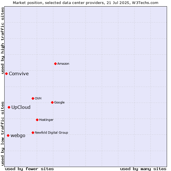 Market position of UpCloud vs. webgo vs. Comvive