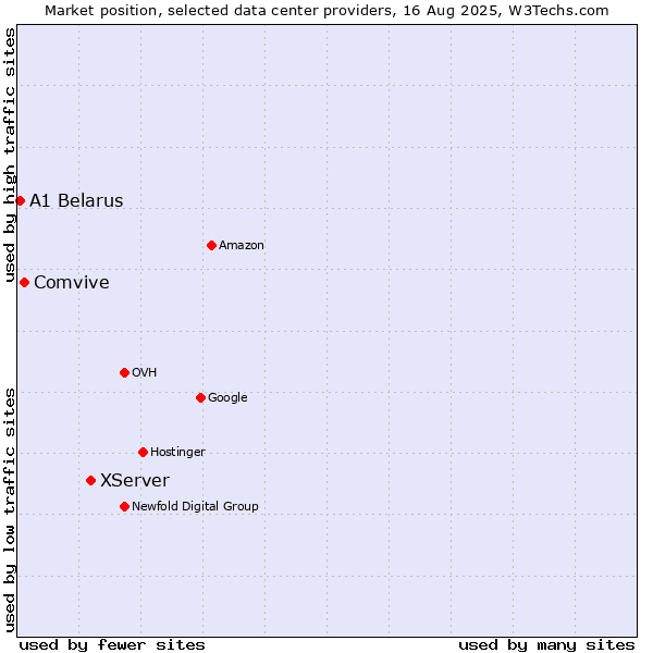 Market position of XServer vs. Comvive vs. A1 Belarus