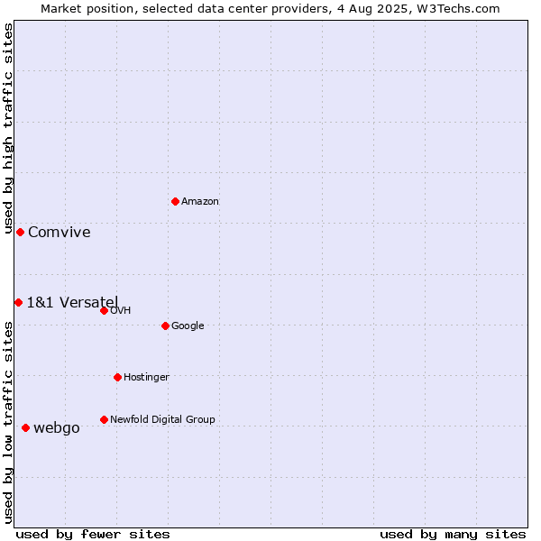 Market position of webgo vs. Comvive vs. 1&1 Versatel
