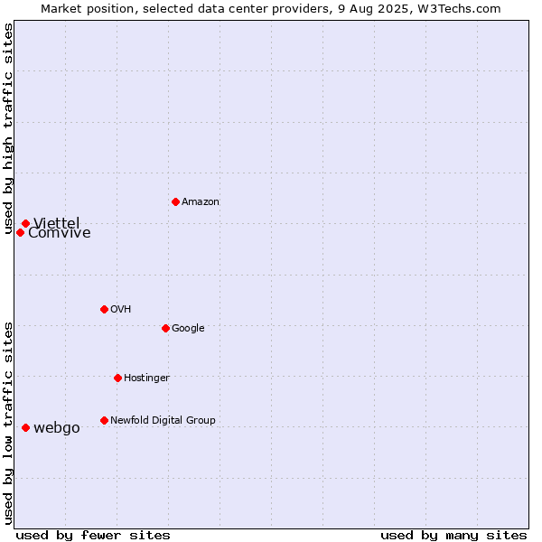 Market position of webgo vs. Viettel vs. Comvive