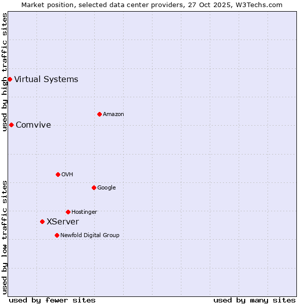 Market position of XServer vs. Comvive vs. Virtual Systems