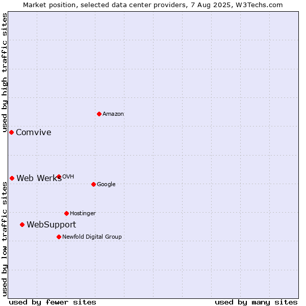 Market position of WebSupport vs. Web Werks vs. Comvive