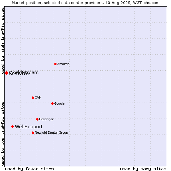 Market position of WebSupport vs. WorldStream vs. Comvive