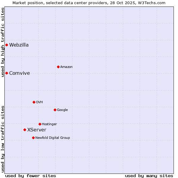 Market position of XServer vs. Comvive vs. Webzilla