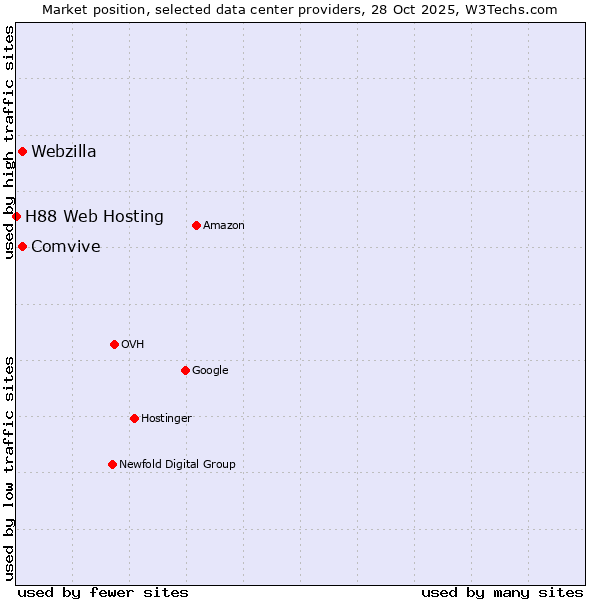 Market position of Comvive vs. Webzilla vs. H88 Web Hosting