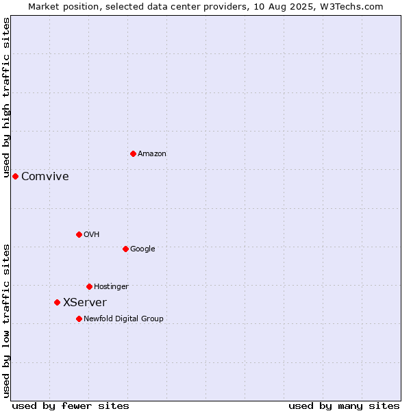 Market position of XServer vs. Comvive