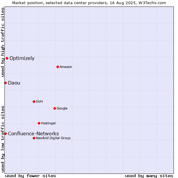 Market position of Optimizely vs. Daou vs. Confluence-Networks
