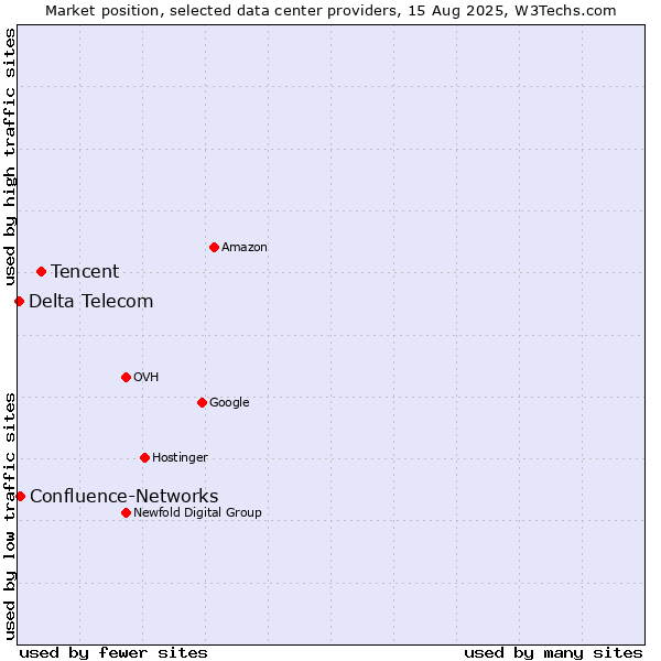Market position of Tencent vs. Confluence-Networks vs. Delta Telecom