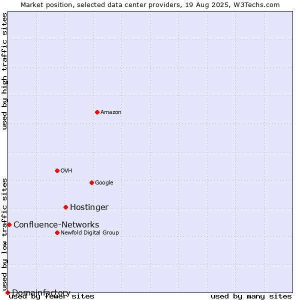 Market position of Hostinger vs. Confluence-Networks vs. Domainfactory