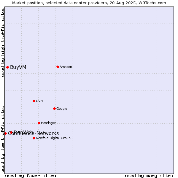 Market position of DonWeb vs. BuyVM vs. Confluence-Networks