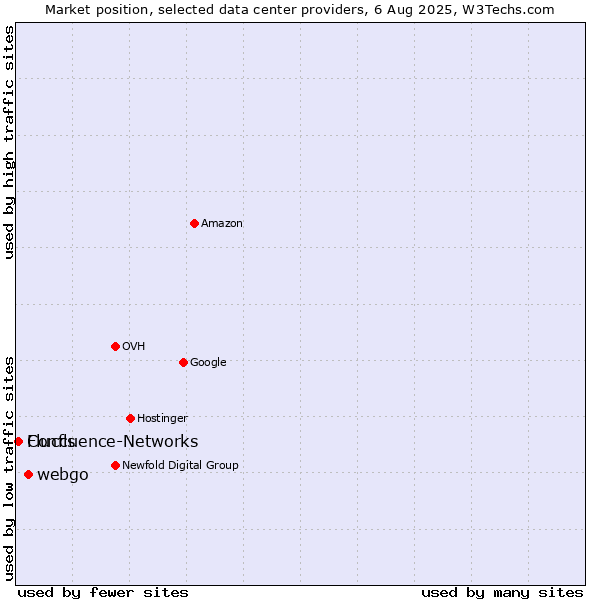 Market position of webgo vs. Confluence-Networks vs. Fluccs