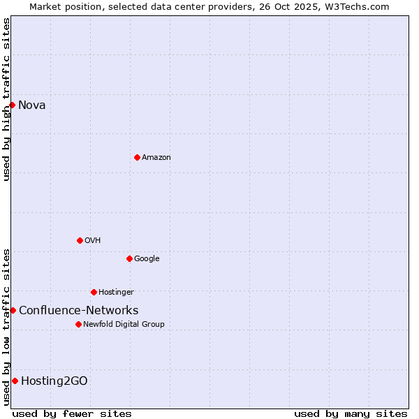 Market position of Hosting2GO vs. Confluence-Networks vs. Nova